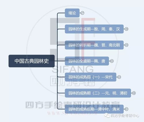 中国古典园林知识点框架